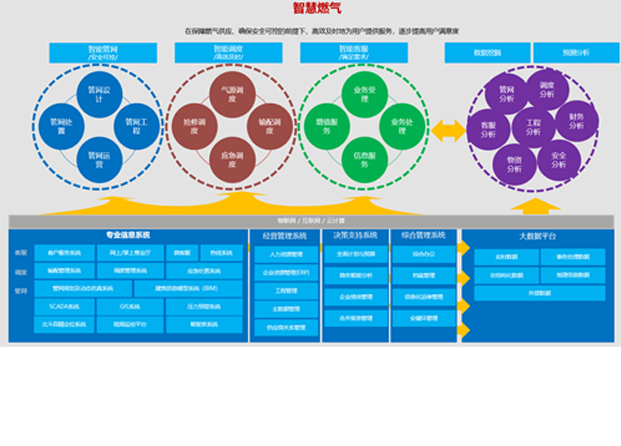 燃气综合信息化解决方案