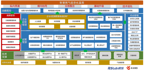 燃气数字化4.0发展战略