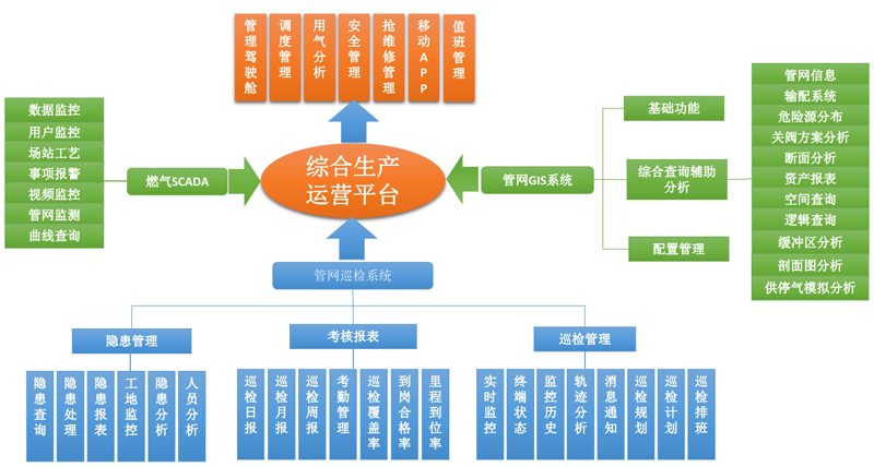 燃气生产运营平台