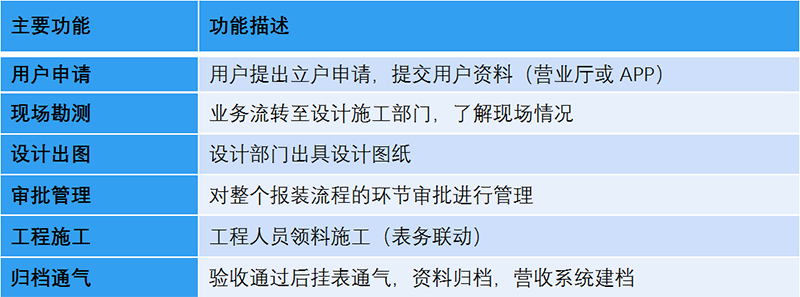 燃气营收系统-立户报装系统