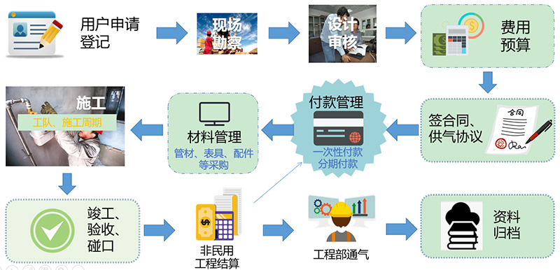 燃气营收系统-立户报装系统