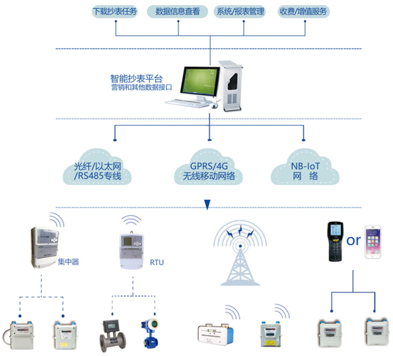 燃气营收系统-智能抄表平台