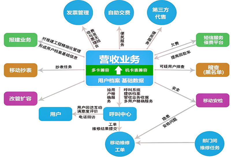 燃气营收系统-整体客服解决方案