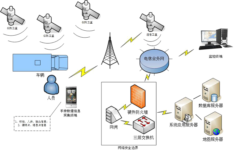 燃气GPS管网巡线系统