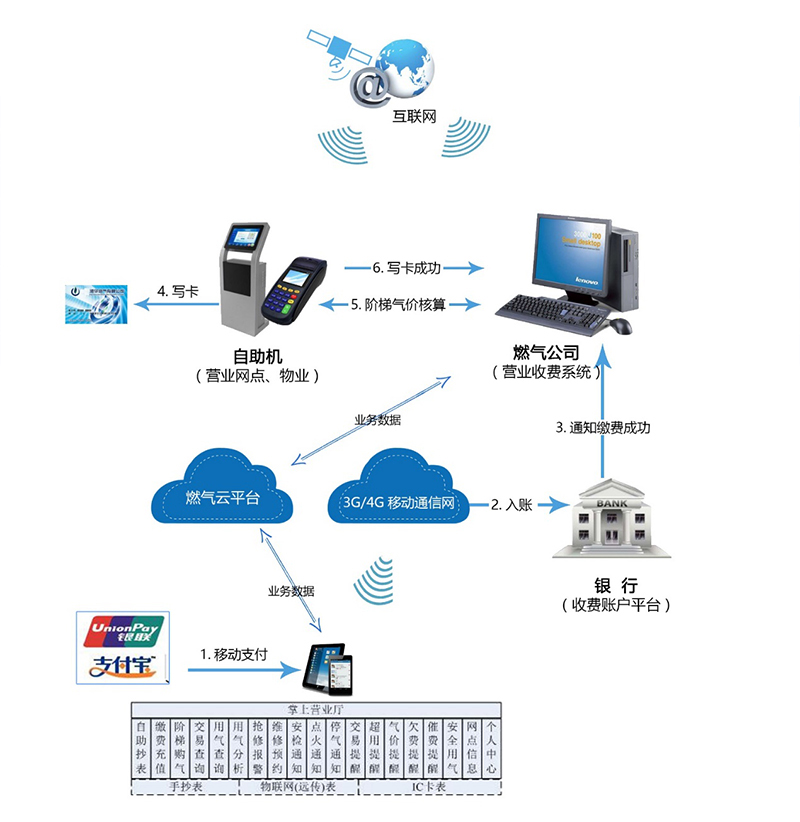 燃气营收系统-营业收费系统