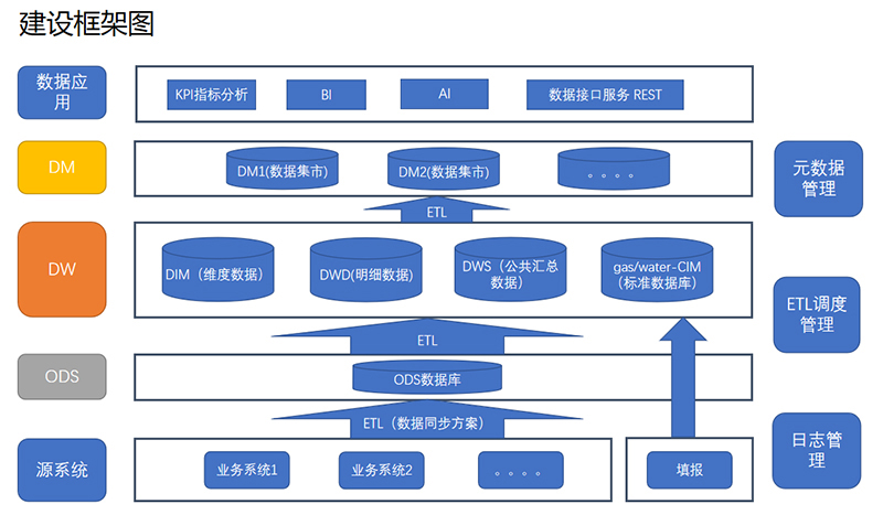 水务业务大数据中心