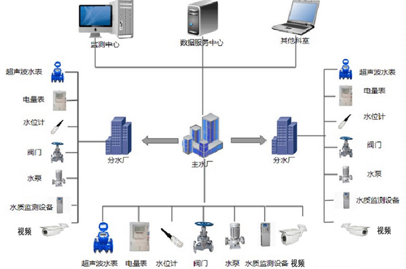 水厂自动化系统