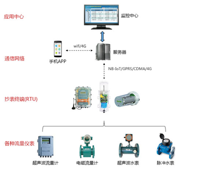 漏损控制系统