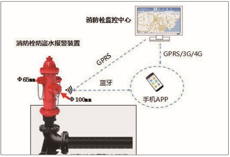 消防栓监测系统