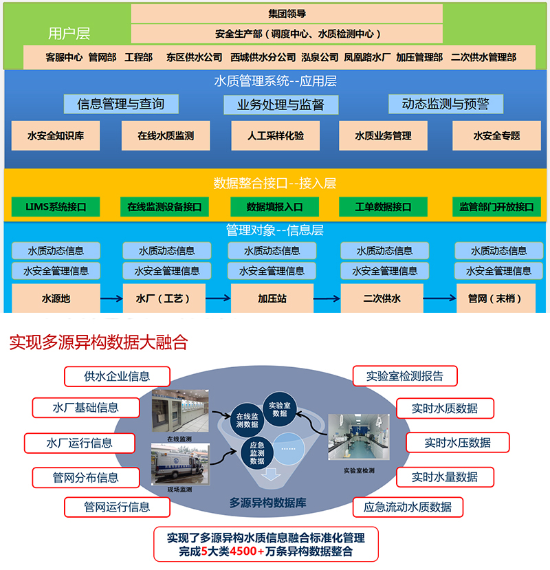 城市水系统监管平台