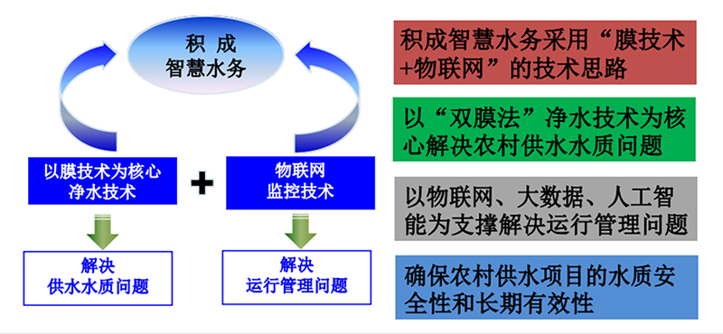 AI+水安全-农村饮用水安全监管云平台