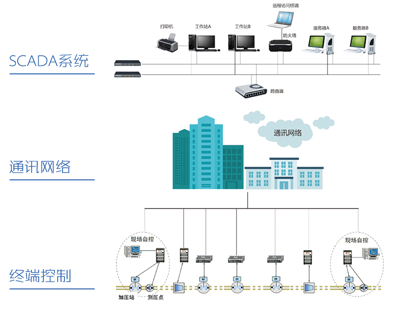 供水调度自动化系统（SCADA）