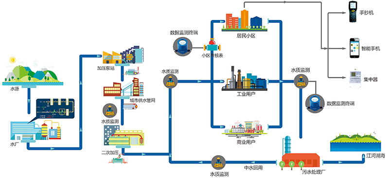 城市供排水一体化综合信息管理系统