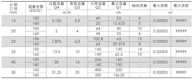 机械水表