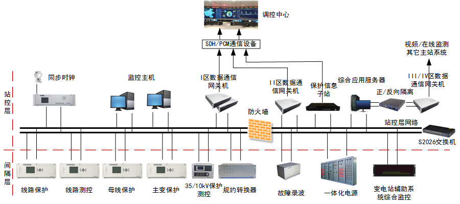 1-常规站综自系统结构