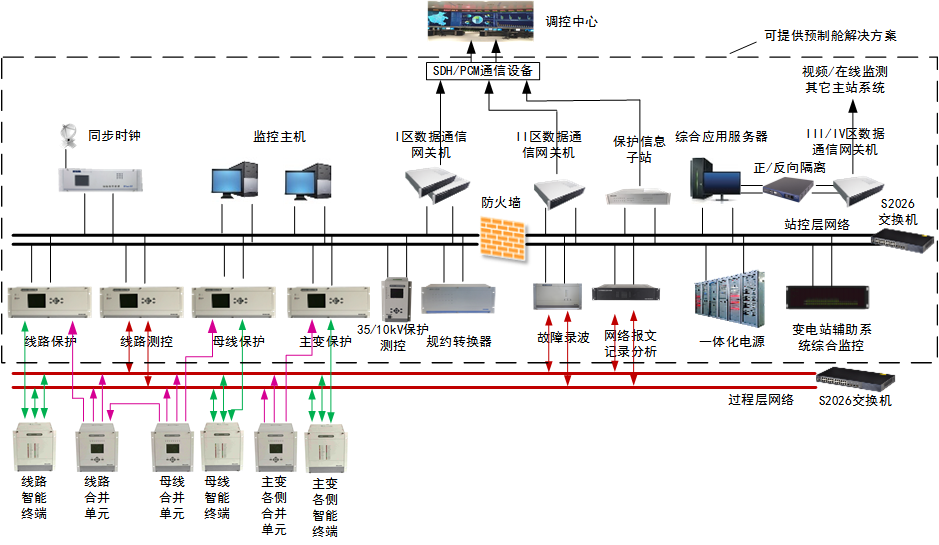 2-智能变电站解决方案